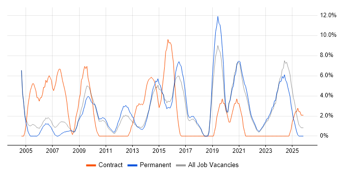 Support Engineer job vacancy trend in Walsall