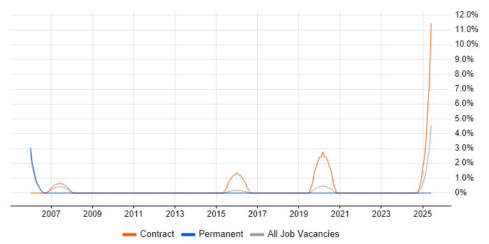 Job vacancy trend for Telecoms Engineer in Walsall
