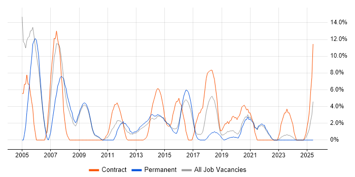 Job vacancy trend for Telecoms in Walsall
