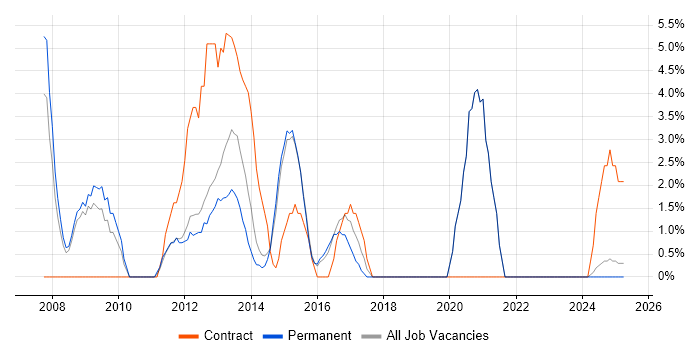 Job vacancy trend for Test Analyst in Walsall