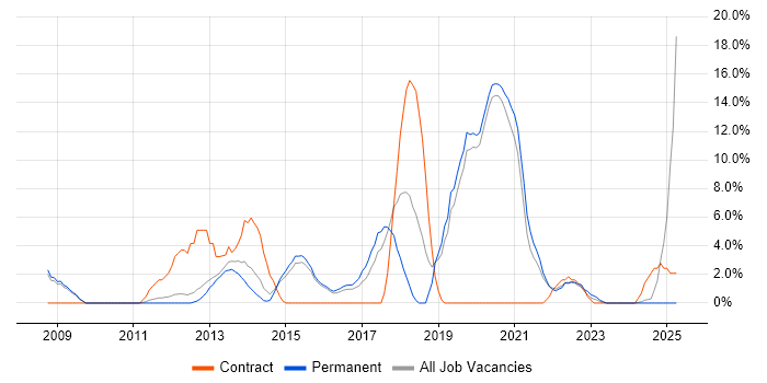 Job vacancy trend for Test Automation in Walsall