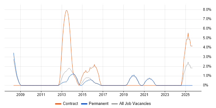 Test Manager job vacancy trend in Walsall