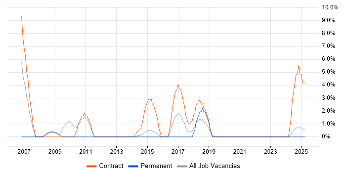 Job vacancy trend for Trainer in Walsall Job vacancy trend for Trainer in Walsall