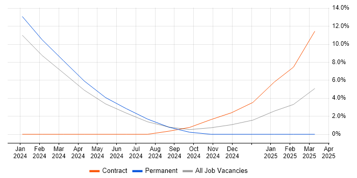 Job vacancy trend for Trello in Walsall