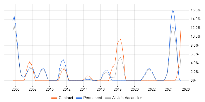 Job vacancy trend for VoIP in Walsall