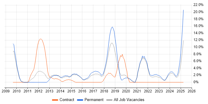 Job vacancy trend for Waterfall in Walsall Job vacancy trend for Waterfall in Walsall
