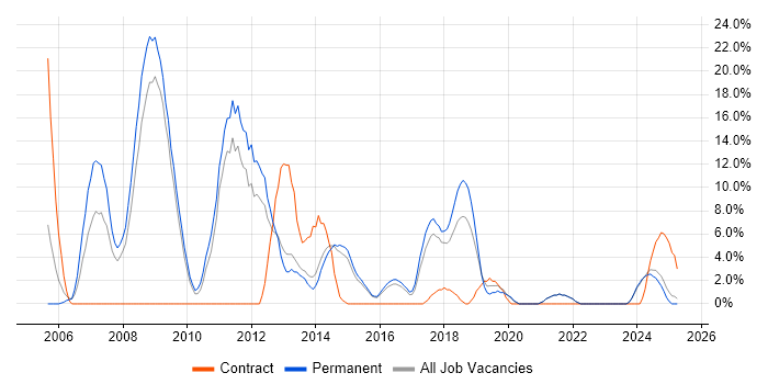 Job vacancy trend for Web Developer in Walsall