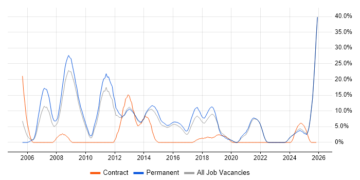 Web Development job vacancy trend in Walsall