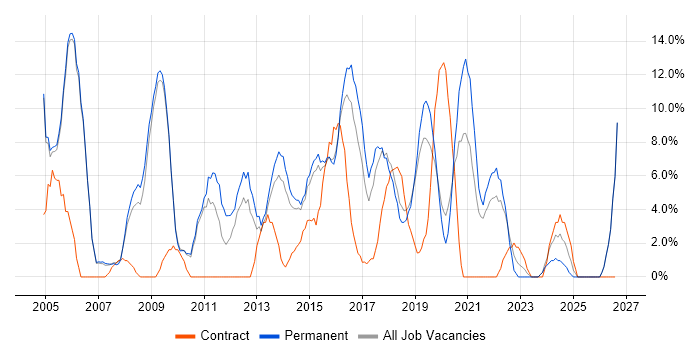Windows Server job vacancy trend in Walsall