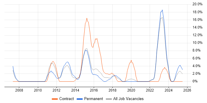 Job vacancy trend for Workflow in Walsall Job vacancy trend for Workflow in Walsall