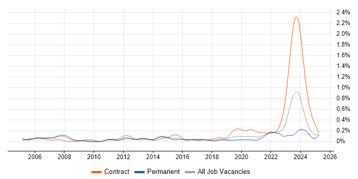 Job vacancy trend for WAN Engineer in the West Midlands Job vacancy trend for WAN Engineer in the West Midlands