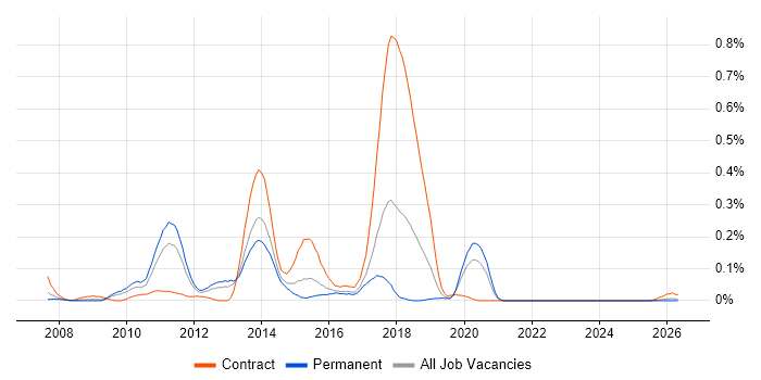 WAN Optimisation job vacancy trend in the West Midlands