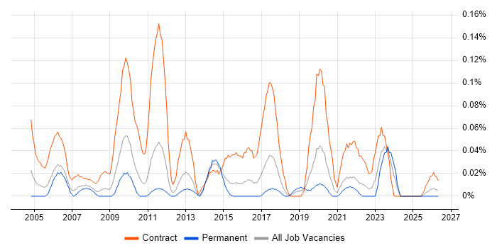 WAN Project Manager job vacancy trend in the West Midlands
