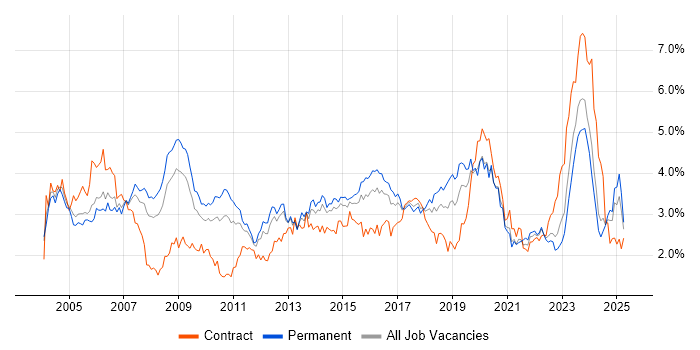 Job vacancy trend for WAN in the West Midlands Job vacancy trend for WAN in the West Midlands