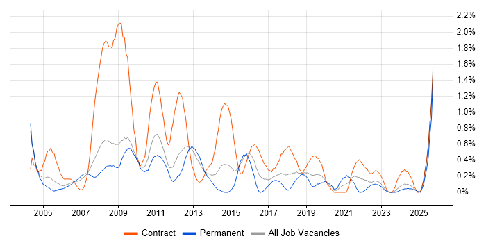 1st/2nd Line Support job vacancy trend in Warwickshire