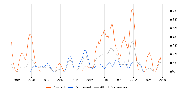 1st Line Engineer job vacancy trend in Warwickshire