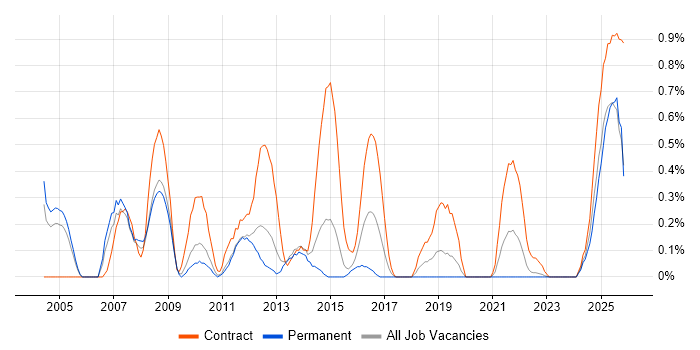 First Line Help Desk Analyst job vacancy trend in Warwickshire