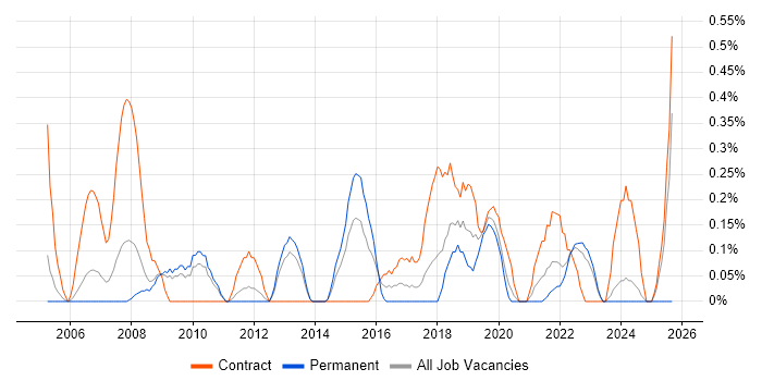 1st Line Support Engineer job vacancy trend in Warwickshire 1st Line Support Engineer job vacancy trend in Warwickshire