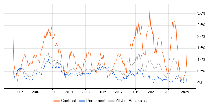 Job vacancy trend for 1st Line Support in Warwickshire
