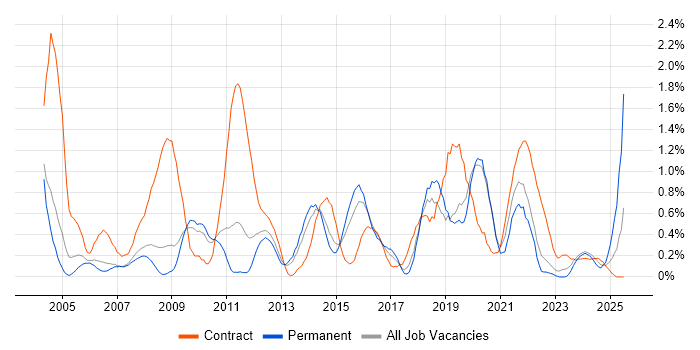 Job vacancy trend for 2nd Line Engineer in Warwickshire Job vacancy trend for 2nd Line Engineer in Warwickshire