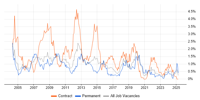 Job vacancy trend for 2nd Line Support in Warwickshire Job vacancy trend for 2nd Line Support in Warwickshire