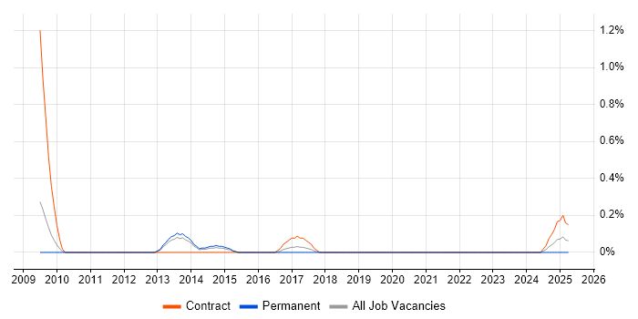 Job vacancy trend for 3D Artist in Warwickshire Job vacancy trend for 3D Artist in Warwickshire