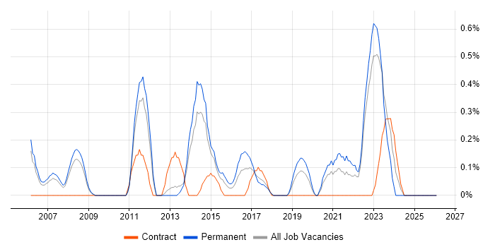 3D Modelling job vacancy trend in Warwickshire