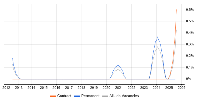 Job vacancy trend for 3D Visualisation in Warwickshire Job vacancy trend for 3D Visualisation in Warwickshire