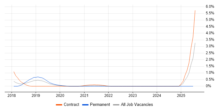 Job vacancy trend for 3GPP in Warwickshire