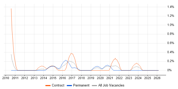 3PAR job vacancy trend in Warwickshire