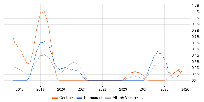 5G job vacancy trend in Warwickshire