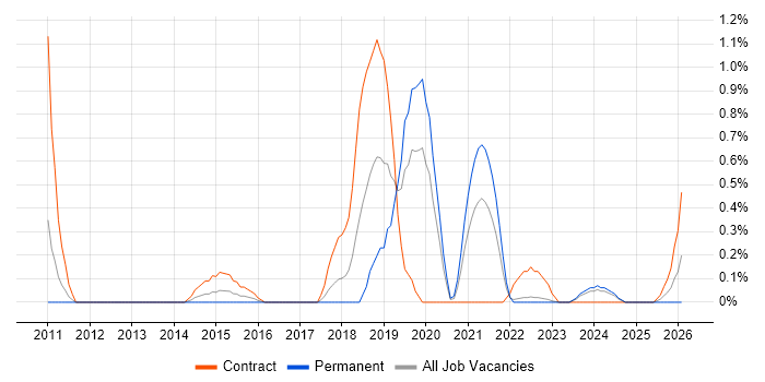 802.11 job vacancy trend in Warwickshire