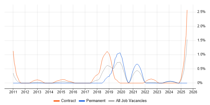 Job vacancy trend for 802.1X in Warwickshire