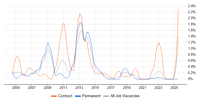 Job vacancy trend for ABAP in Warwickshire