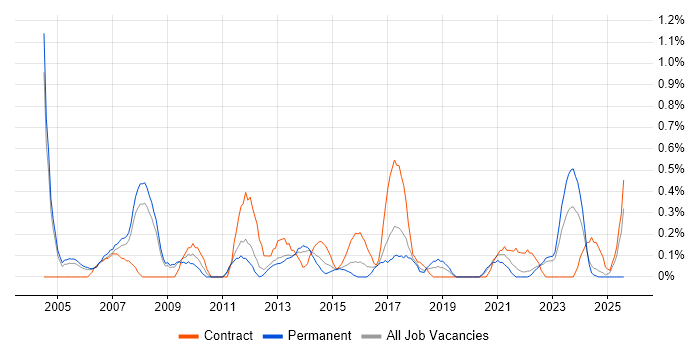 Job vacancy trend for ACCA in Warwickshire