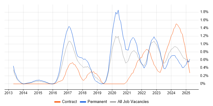 Job vacancy trend for Actionable Insight in Warwickshire Job vacancy trend for Actionable Insight in Warwickshire
