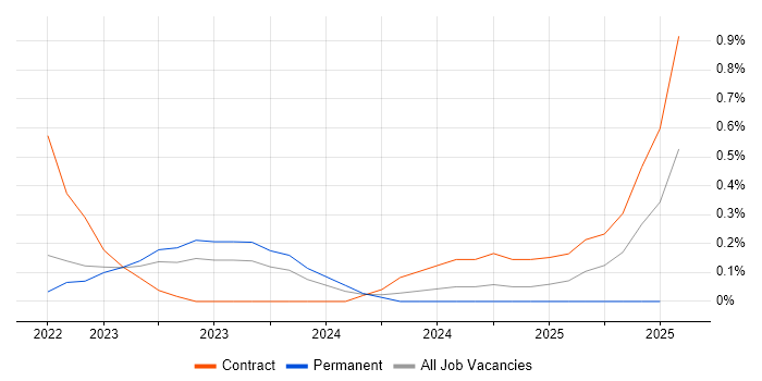 Job vacancy trend for Actionable Recommendations in Warwickshire Job vacancy trend for Actionable Recommendations in Warwickshire