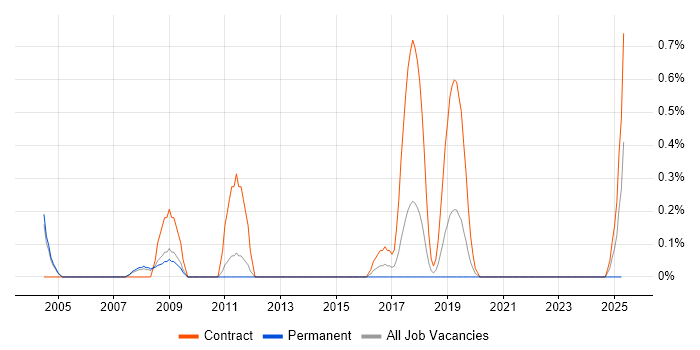 Job vacancy trend for Active Directory Consultant in Warwickshire Job vacancy trend for Active Directory Consultant in Warwickshire