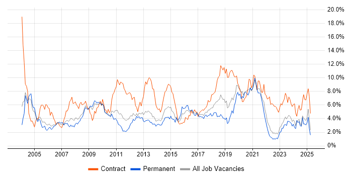 Job vacancy trend for Active Directory in Warwickshire Job vacancy trend for Active Directory in Warwickshire