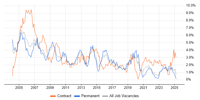 Job vacancy trend for Administrator in Warwickshire Job vacancy trend for Administrator in Warwickshire