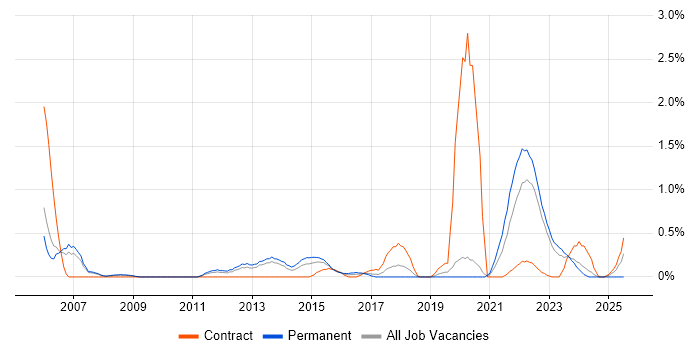 Job vacancy trend for Adobe After Effects in Warwickshire