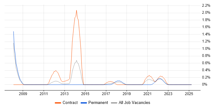 Job vacancy trend for Adobe Captivate in Warwickshire Job vacancy trend for Adobe Captivate in Warwickshire