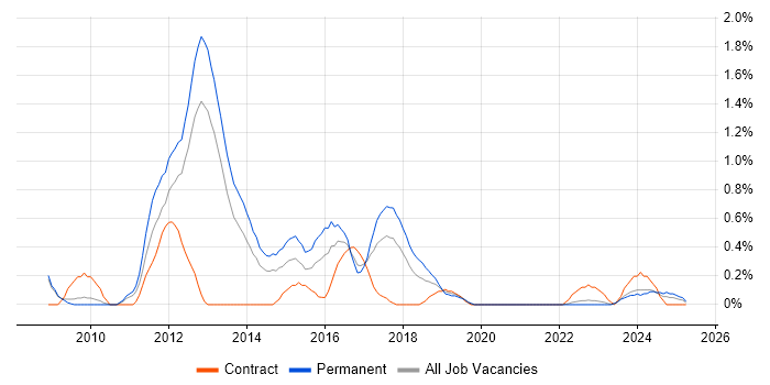 Job vacancy trend for Adobe Creative Suite in Warwickshire Job vacancy trend for Adobe Creative Suite in Warwickshire