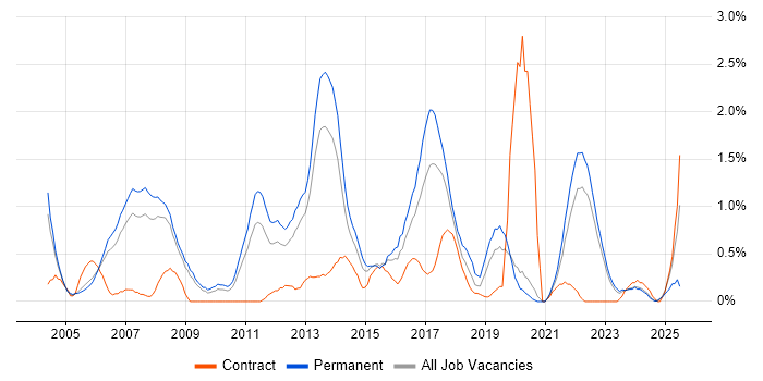 Job vacancy trend for Adobe Illustrator in Warwickshire Job vacancy trend for Adobe Illustrator in Warwickshire