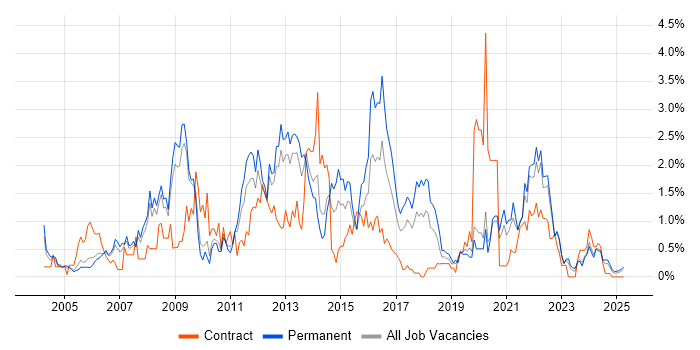 Job vacancy trend for Adobe in Warwickshire Job vacancy trend for Adobe in Warwickshire