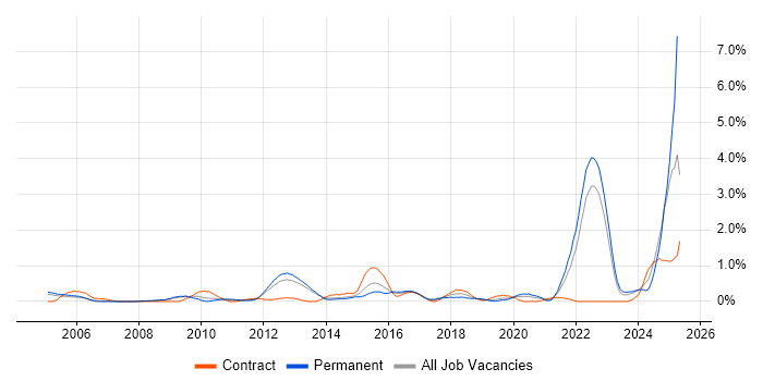 Job vacancy trend for Aerospace in Warwickshire Job vacancy trend for Aerospace in Warwickshire