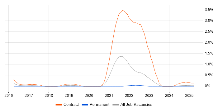 Job vacancy trend for Agile Coach in Warwickshire