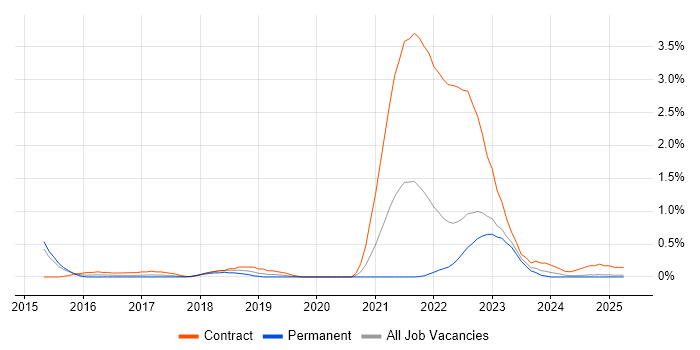 Job vacancy trend for Agile Coaching in Warwickshire