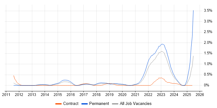 Job vacancy trend for Agile Project Management in Warwickshire Job vacancy trend for Agile Project Management in Warwickshire