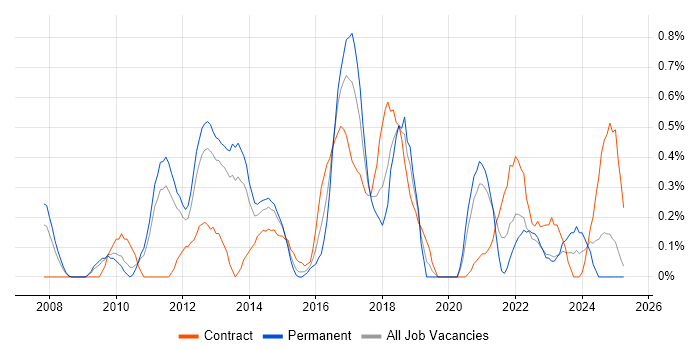 Job vacancy trend for Agile Project Manager in Warwickshire